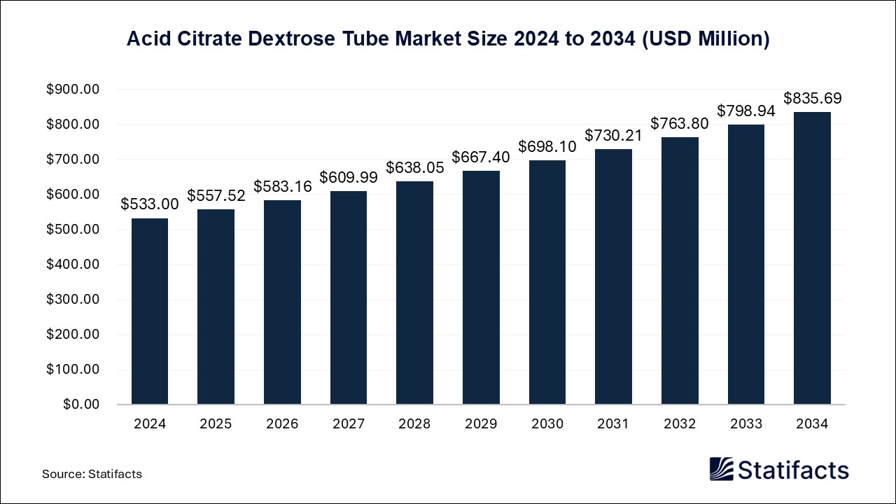 Acid Citrate Dextrose Tube Market Size 2024 to 2034