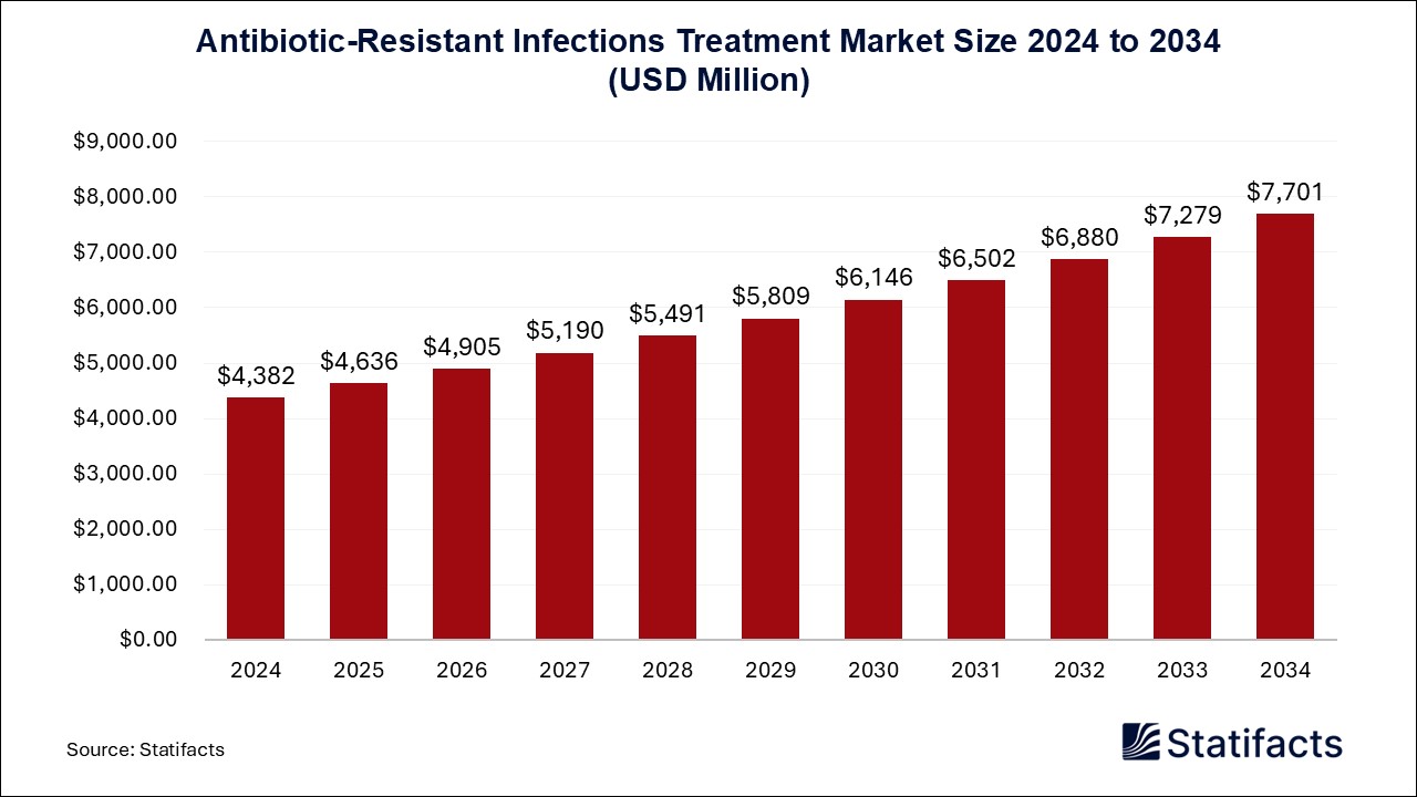 Antibiotic-Resistant Infections Treatment Market Size 2024 to 2034