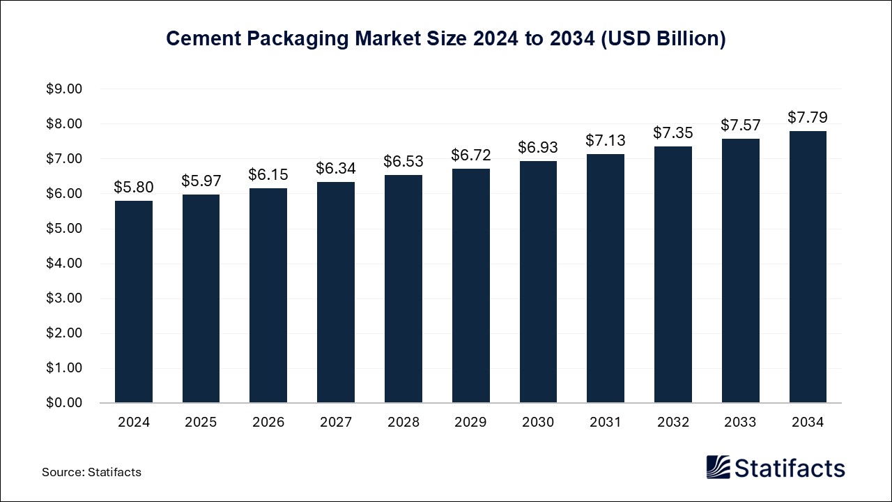 Cement Packaging - Worldwide