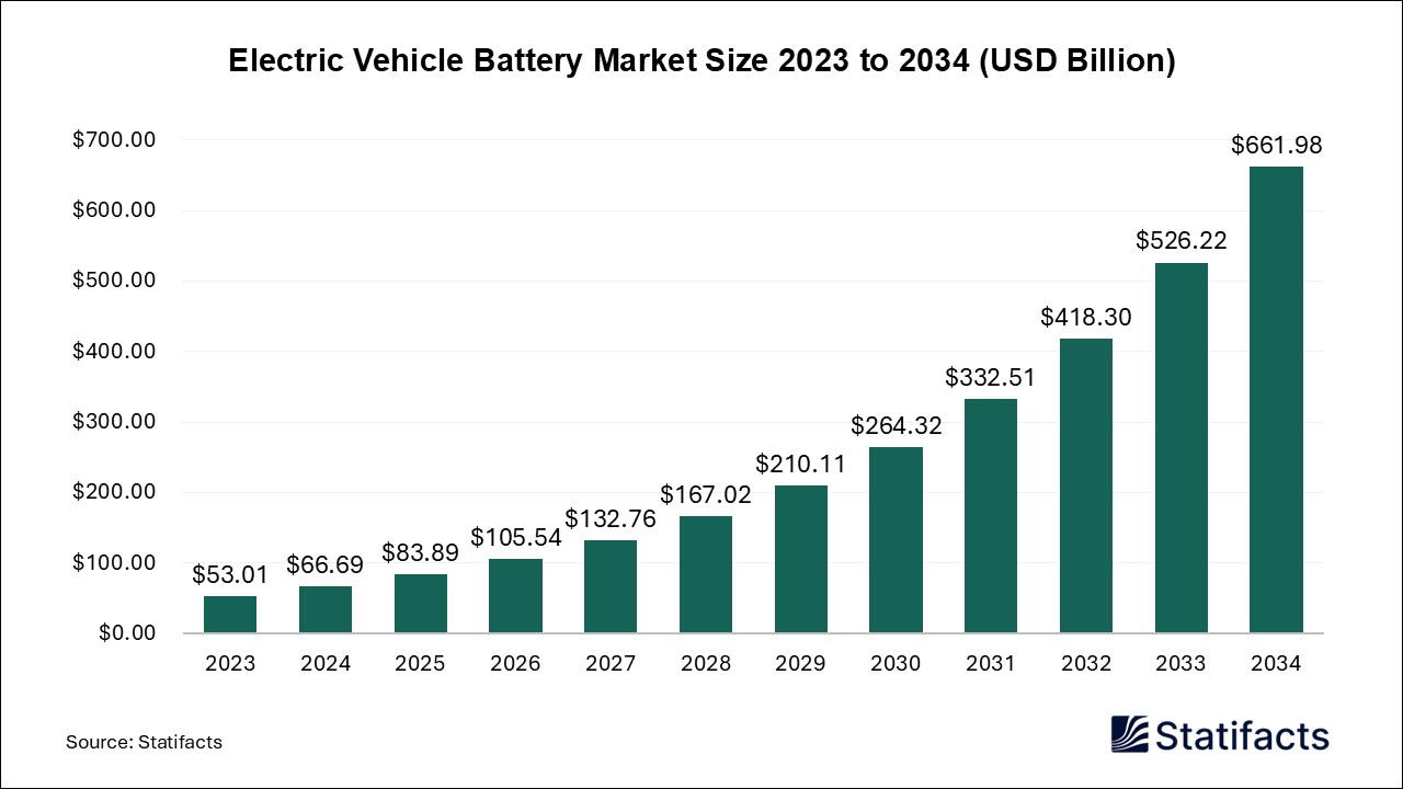Electric Vehicle Battery - Worldwide