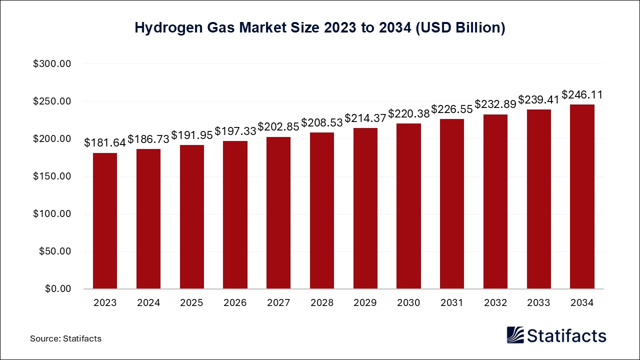 Hydrogen Gas Market Size 2023 to 2034