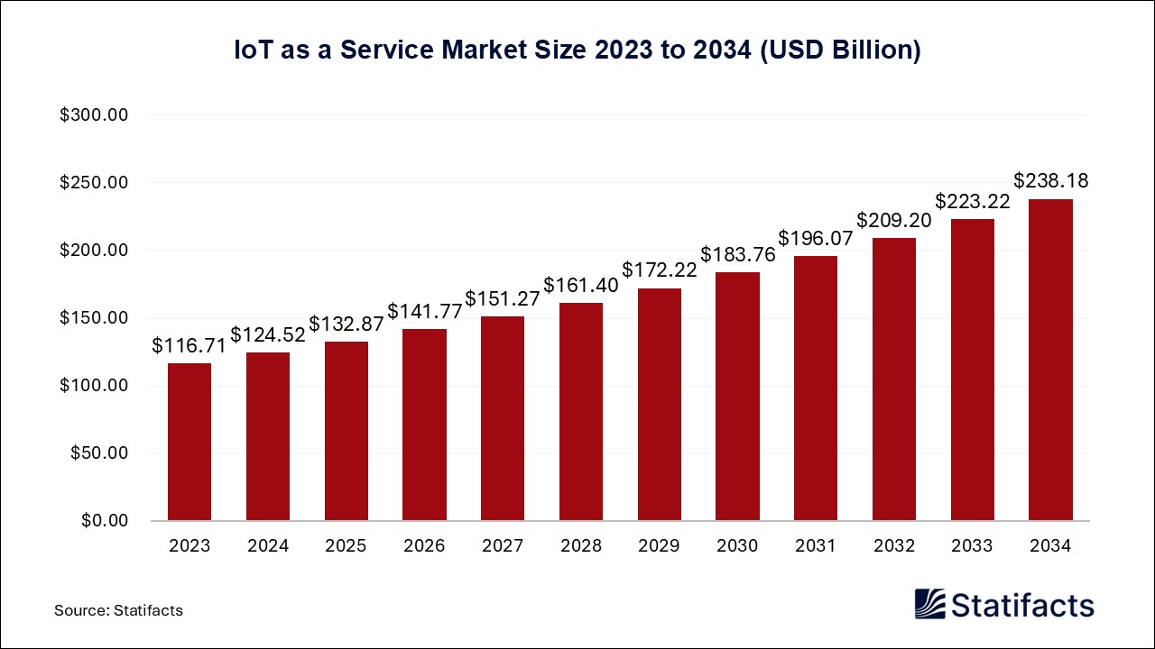 IoT as a Service - Worldwide