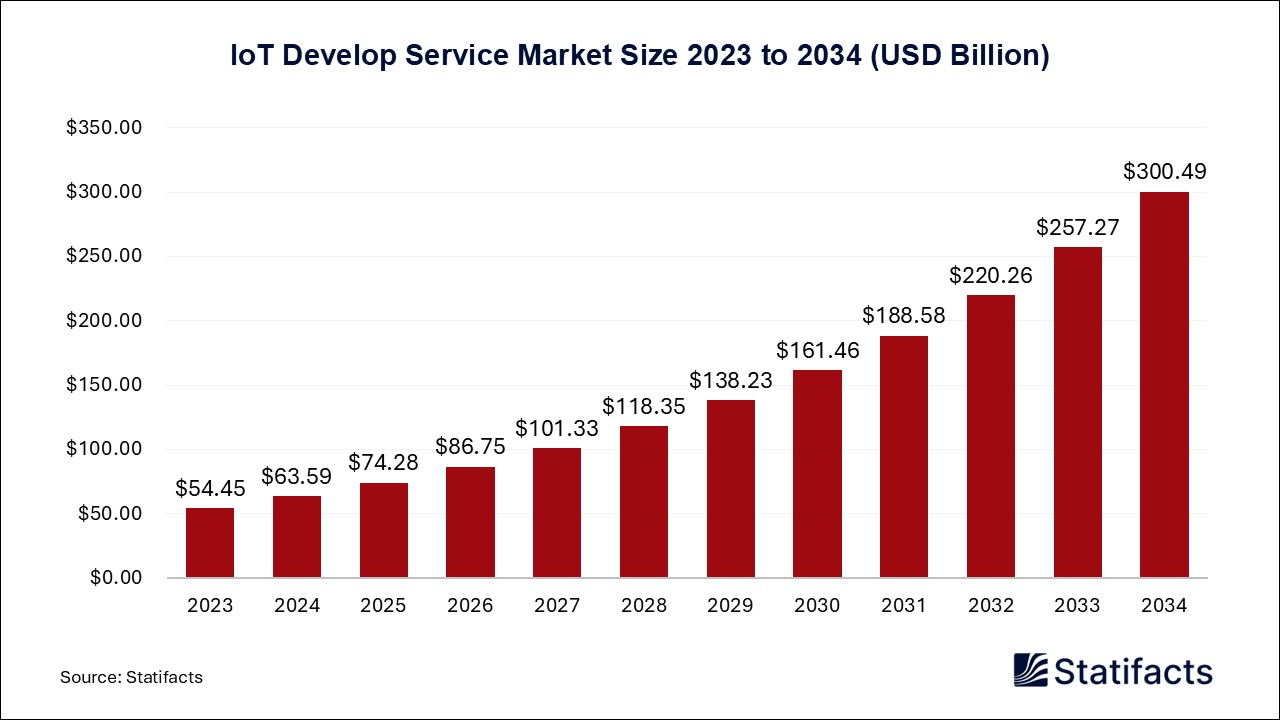 IoT Develop Service - Worldwide