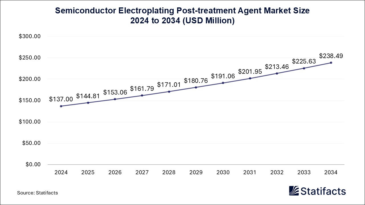 Semiconductor Electroplating Post-treatment Agent Market Size 2024 to 2034