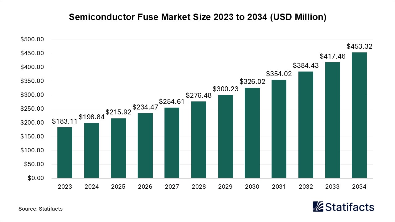 Semiconductor Fuse - Worldwide